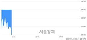 <코>에이치브이엠, 장중 신저가 기록.. 13,910→13,720(▼190)