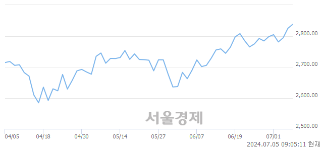 [개장 시황] 코스피 2836.21..  외국인과 기관의 순매수에 상승 출발 (▲11.27, +0.40%)