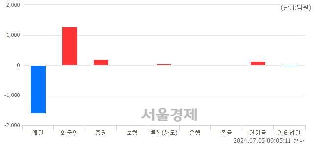 [개장 시황] 코스피 2836.21..  외국인과 기관의 순매수에 상승 출발 (▲11.27, +0.40%)