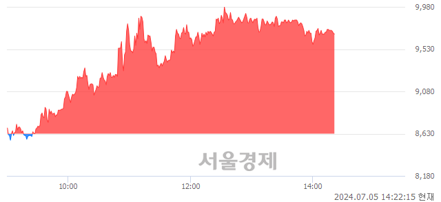 <코>진시스템, 전일 대비 12.63% 상승.. 일일회전율은 20.59% 기록