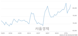 <유>유한양행, 장중 신고가 돌파.. 88,400→89,600(▲1,200)