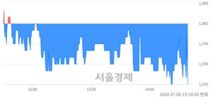 <코>덕신이피씨, 장중 신저가 기록.. 1,576→1,573(▼3)