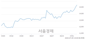 <유>JB금융지주, 장중 신고가 돌파.. 15,250→15,590(▲340)