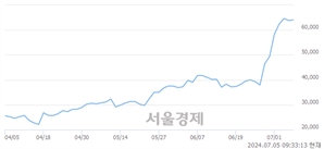 <코>펩트론, 장중 신고가 돌파.. 66,400→67,000(▲600)
