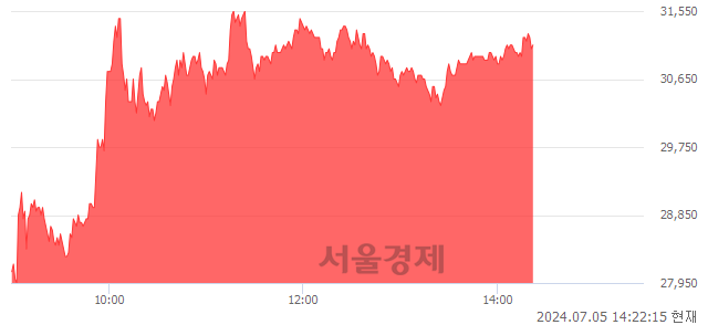 <코>HLB제약, 전일 대비 11.87% 상승.. 일일회전율은 23.77% 기록