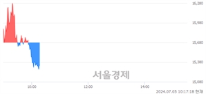 <코>하스, 장중 신저가 기록.. 15,280→15,250(▼30)