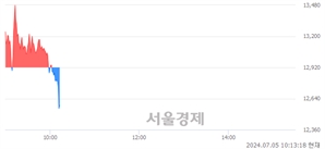 <코>하이젠알앤엠, 장중 신저가 기록.. 12,750→12,550(▼200)