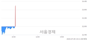 <코>칩스앤미디어, 현재가 5.45% 급등