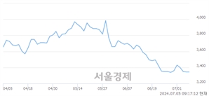 <코>다산네트웍스, 장중 신저가 기록.. 3,315→3,065(▼250)
