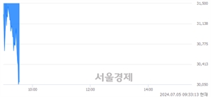 <코>이노스페이스, 장중 신저가 기록.. 30,400→29,950(▼450)