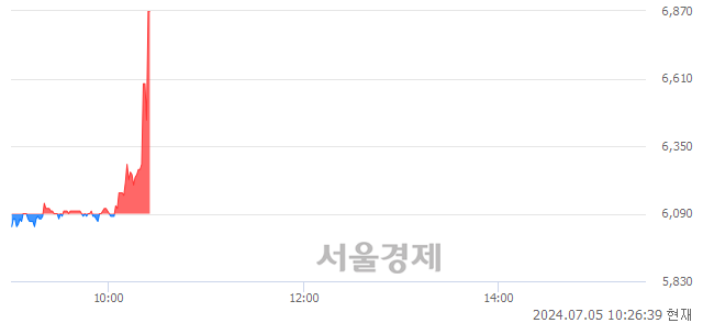 코국순당, 현재가 6.68% 급등