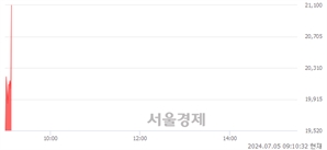 <코>에브리봇, 현재가 5.24% 급등