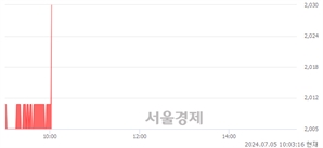 <코>한국제15호스팩, 장중 신고가 돌파.. 2,010→2,025(▲15)