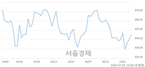 오전 10:30 현재 코스닥은 38:62으로 매수우위, 매도강세 업종은 종이·목재업(0.82%↓)