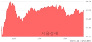 [마감 시황] 개인과 외국인의 동반 매수세.. 코스닥 847.49(▲6.68, +0.79%) 상승 마감