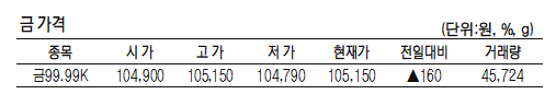 KRX금 가격 0.15% 오른 1g당 10만 5150원(7월 5일)