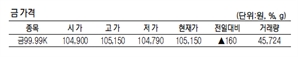 KRX금 가격 0.15% 오른 1g당 10만 5150원(7월 5일)
