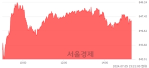 오후 3:20 현재 코스닥은 33:67으로 매수우위, 매도강세 업종은 섬유·의류업(0.77%↓)