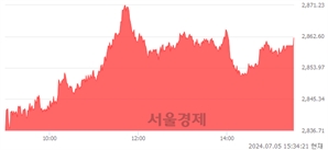 [마감 시황]  외국인과 기관의 동반 매수세.. 코스피 2862.23(▲37.29, +1.32%) 상승 마감