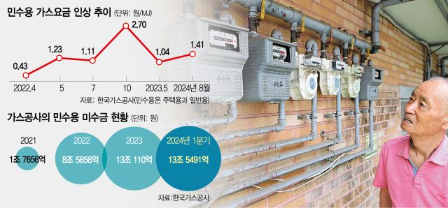 8월부터 가스요금 6.8%인상… 4인가구 월 3770원 더내야