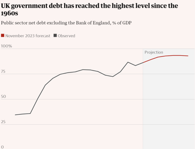 영국 정부 부채 수준. 가디언 캡쳐