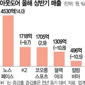 아웃도어 양극화…'브랜드 전략'서 매출 희비