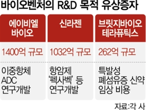 "R&D 강화만이 살길"…유상증자 나서는 바이오벤처
