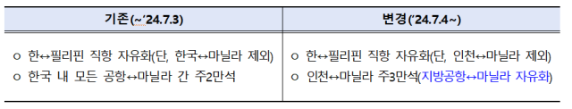 한-필리핀 항공회담 결과. 자료:국토부