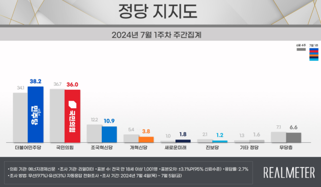 尹지지율 31.1％ ‘횡보’…민주 4%P 올라 38.2％, 국힘은?[리얼미터]