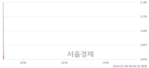 <코>디엔에이링크, 현재가 6.48% 급락