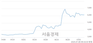 <유>사조씨푸드, 상한가 진입.. +29.97% ↑