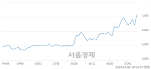 <코>브랜드엑스코퍼레이션, 장중 신고가 돌파.. 7,750→7,910(▲160)