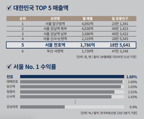 <천호역 상권 경쟁력>