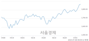 [개장 시황] 코스피 2862.58..  외국인의 순매수에 상승 출발 (▲0.35, +0.01%)