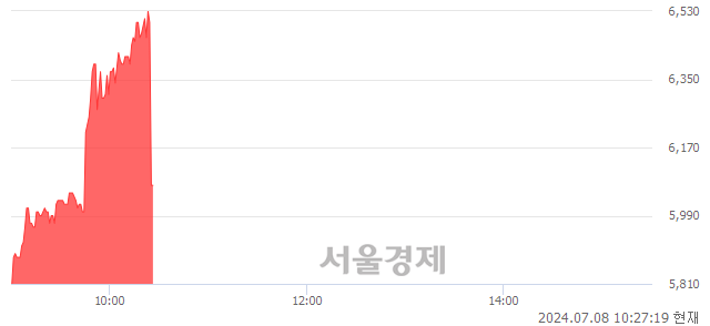 유무학, 현재가 6.76% 급락