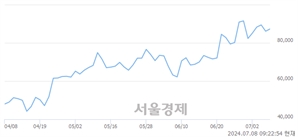<코>제룡전기, 장중 신고가 돌파.. 93,700→94,400(▲700)