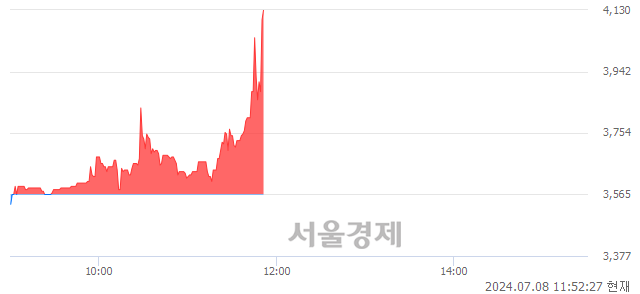 코케어랩스, 현재가 6.31% 급등