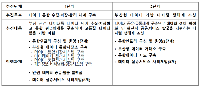 부산시, 데이터 기반 행정 통합플랫폼 1단계 시범 운영