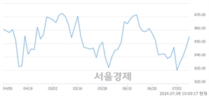 오전 10:00 현재 코스닥은 42:58으로 매수우위, 매도강세 업종은 종이·목재업(0.13%↓)