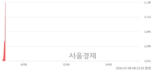 <유>사조동아원, 현재가 6.27% 급등