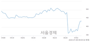 <유>코아스, 상한가 진입.. +29.89% ↑
