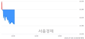 <코>하스, 장중 신저가 기록.. 14,810→14,800(▼10)