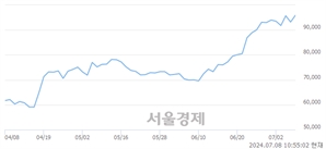<유>HD현대미포, 장중 신고가 돌파.. 96,700→96,800(▲100)