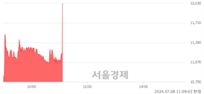 <코>저스템, 현재가 6.19% 급등