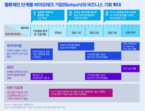 삼정KPMG “글로벌 제약·바이오 M&A 규모, 5년간 9632억 달러”