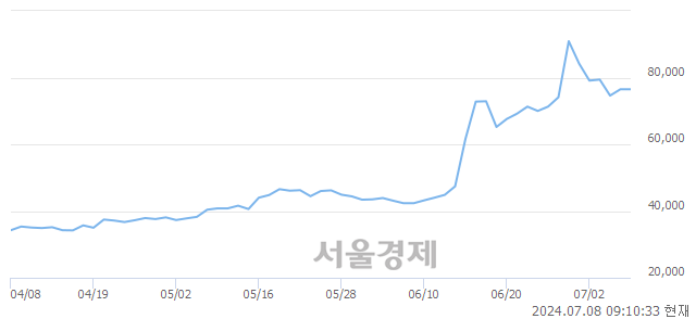 유사조대림, 상한가 진입.. +29.93% ↑