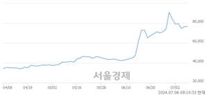 <유>사조대림, 상한가 진입.. +29.93% ↑