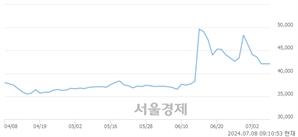 <유>사조산업, 장중 신고가 돌파.. 51,800→52,600(▲800)