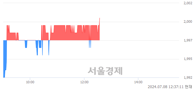 코에이치엠씨제7호스팩, 장중 신고가 돌파.. 1,999→2,000(▲1)