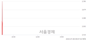 <코>제닉, 현재가 5.72% 급락